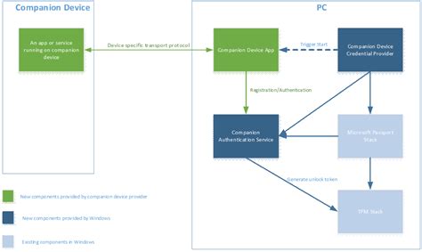 Windows Unlock with Windows Hello companion (IoT) devices